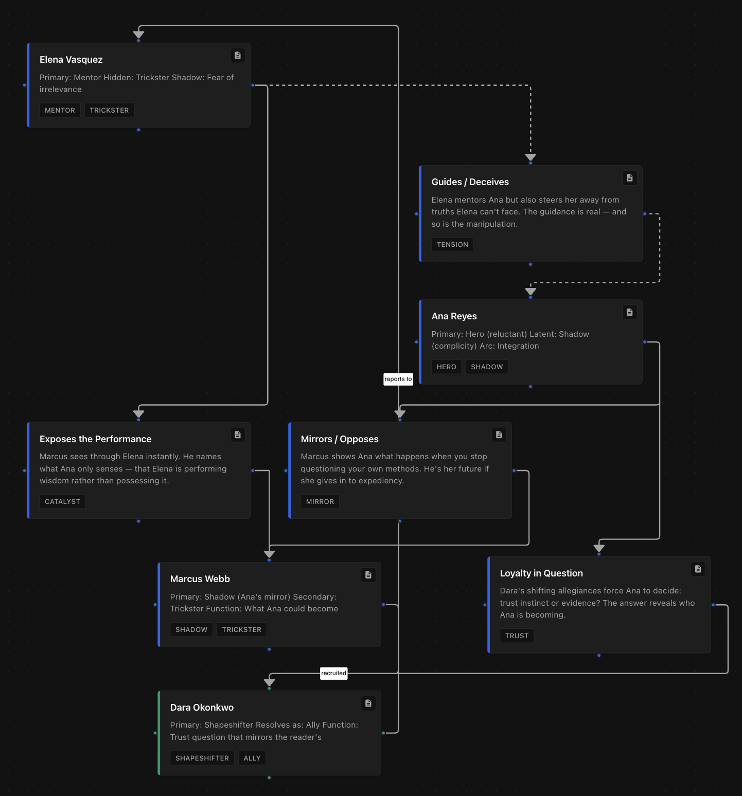A flowchart in Plotiar mapping archetype collisions across an ensemble cast — Elena's Mentor-Trickster blend connects to Ana's Hero-Shadow arc through a 'Guides / Deceives' relationship, while Marcus's Shadow-Trickster node 'Exposes the Performance' and Dara's Shapeshifter role poses 'Loyalty in Question'