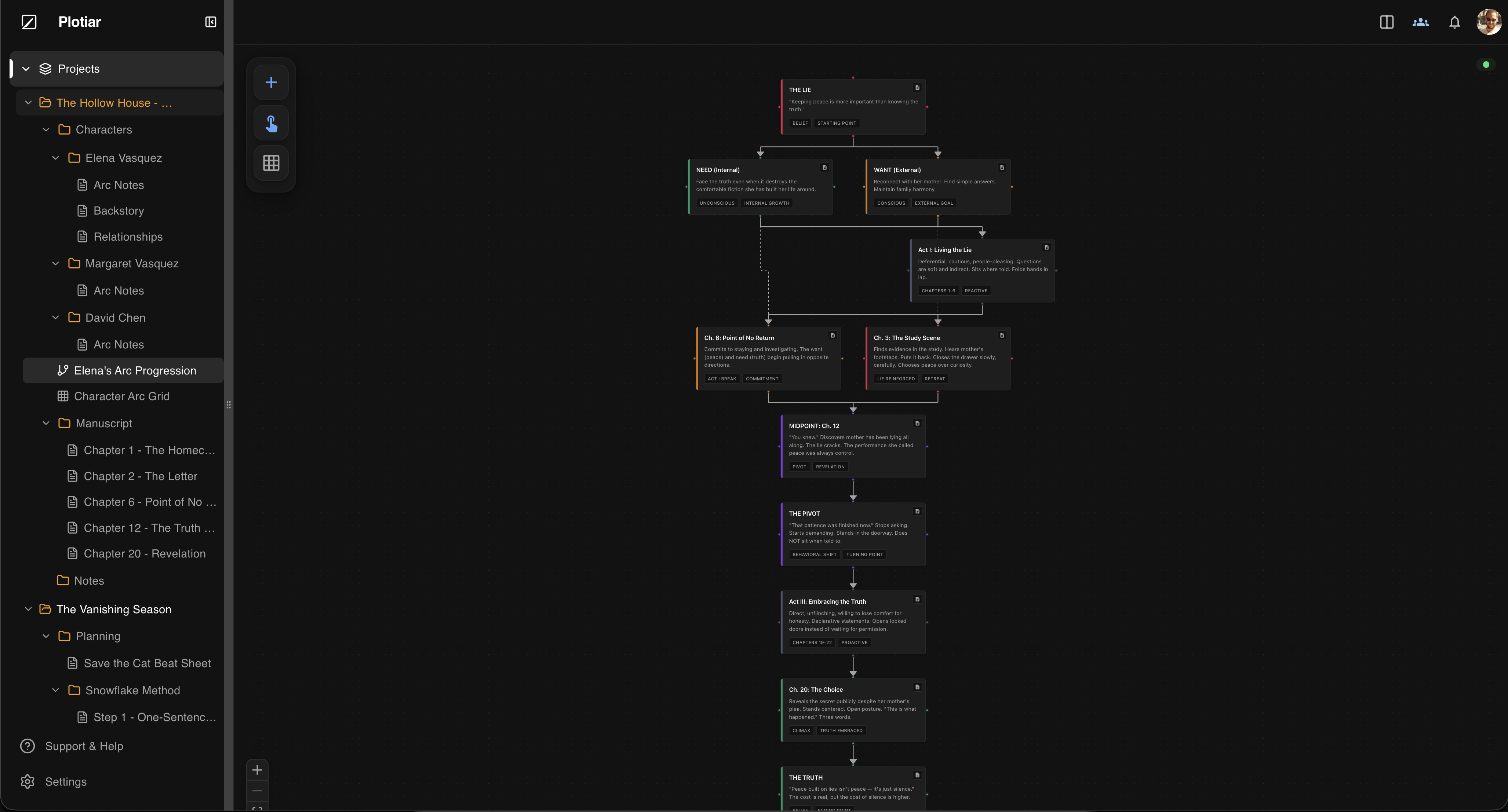 A flowchart in Plotiar mapping Elena Vasquez's character arc progression from the Lie she believes through Act I, the midpoint pivot, Act III, and the Truth she embraces, with want and need tracks converging at the turning point