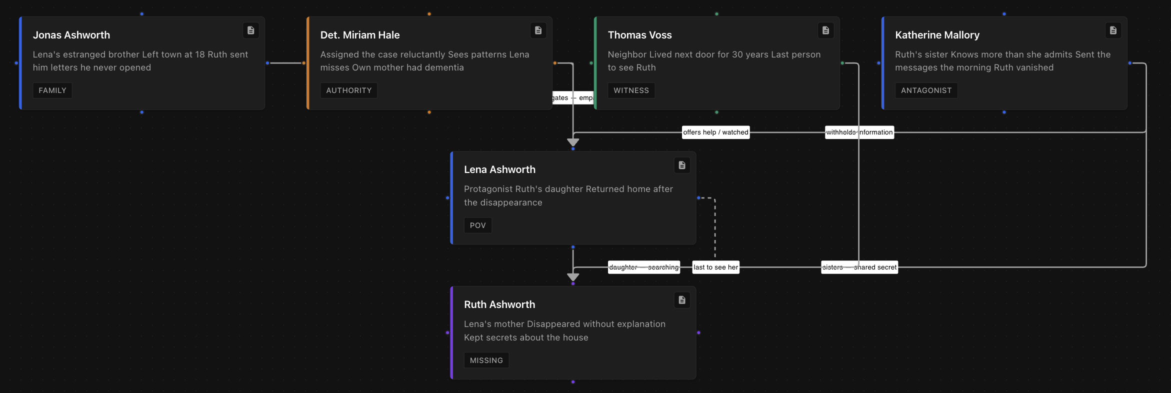 A character relationship flowchart in Plotiar showing six characters from a novel — Lena Ashworth, Ruth Ashworth, Katherine Mallory, Thomas Voss, Det. Miriam Hale, and Jonas Ashworth — connected by labeled relationship lines describing their dynamics