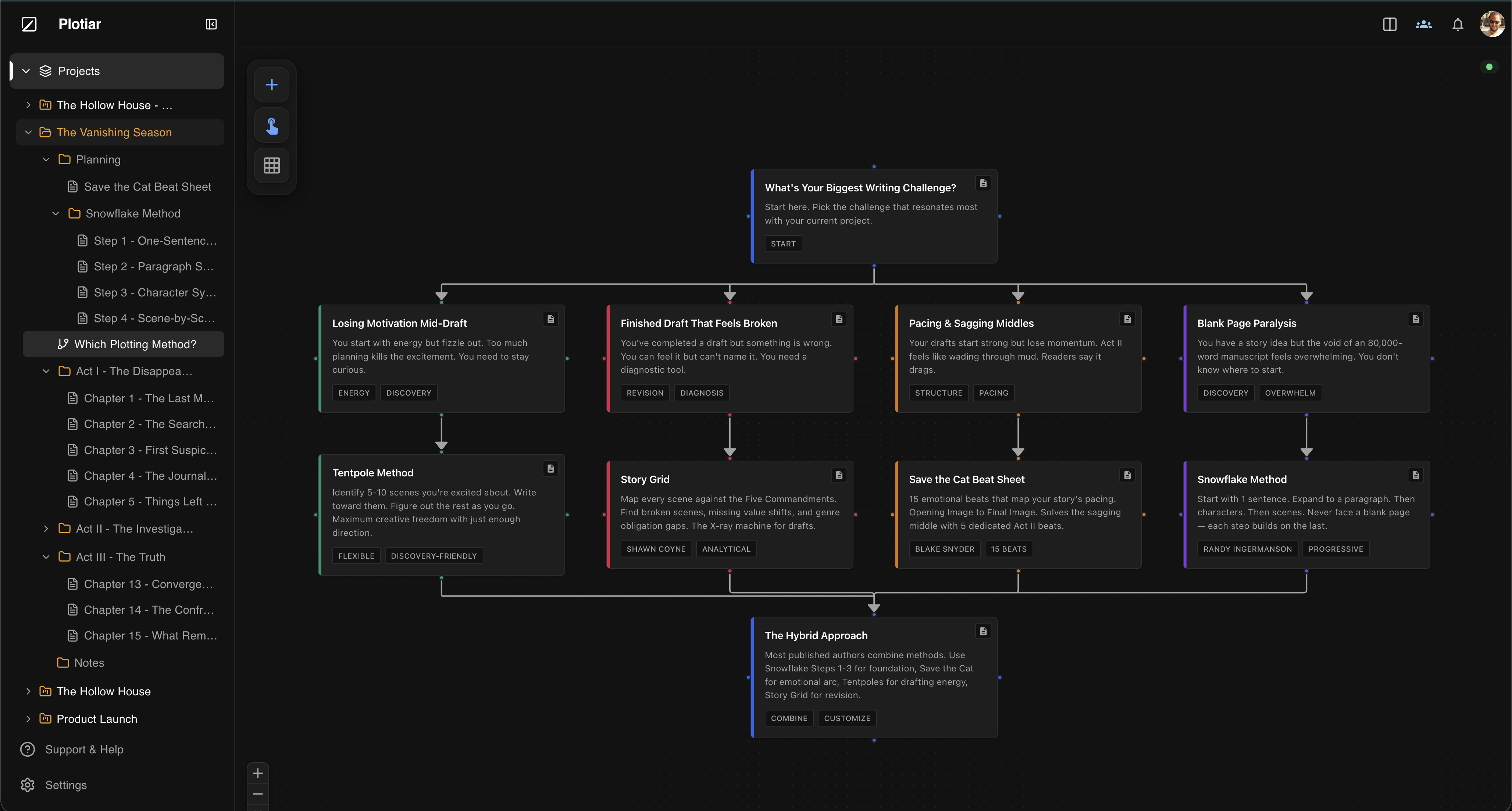 A flowchart in Plotiar showing a plotting method decision tree, with branches from common writing challenges like blank page paralysis, pacing problems, and broken drafts leading to recommended methods like Snowflake, Save the Cat, Story Grid, and Tentpoles, all converging on a hybrid approach node