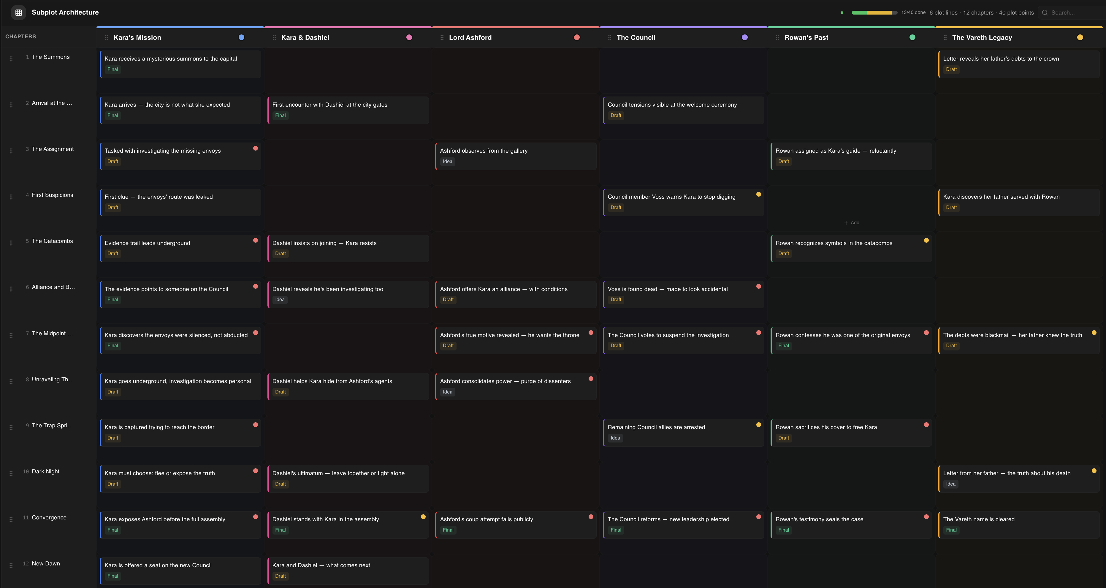 A plot grid tracking six narrative threads across twelve chapters, with color-coded plot lines for the main plot, romance, antagonist arc, political intrigue, mentor's secret, and family conflict, showing convergence clusters at the midpoint and climax chapters