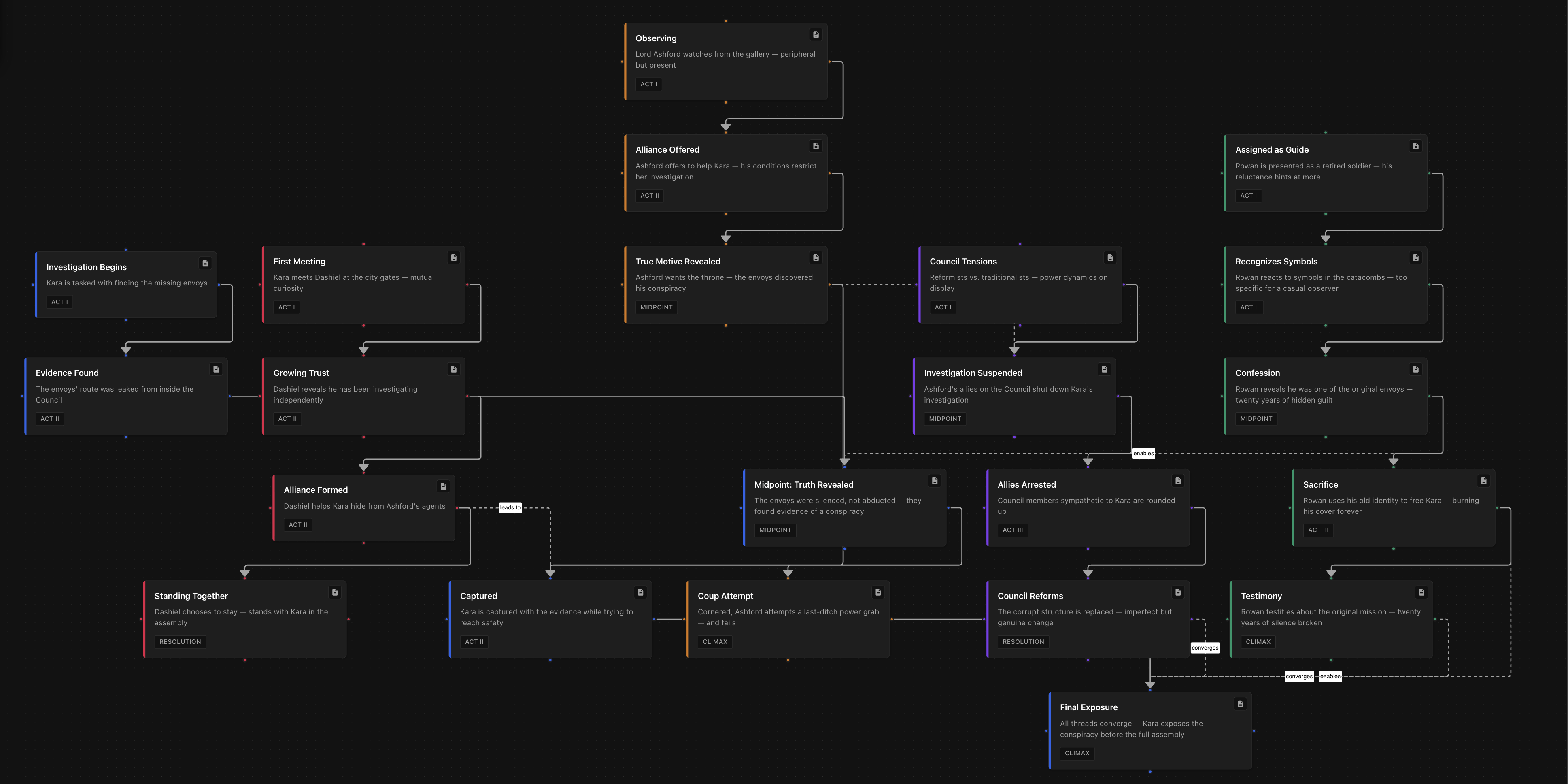A flowchart showing five parallel subplot timelines with convergence arrows where threads intersect, each thread terminating at different points before the climax to illustrate the subplot resolution sequence